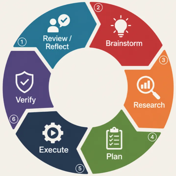 Diagram of the six-phase llm-dev cycle as a loop
