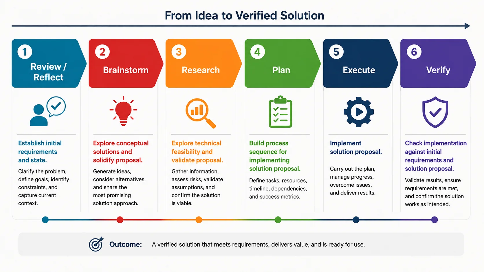 The six llm-dev:cycle phases laid out left to right — Review/Reflect, Brainstorm, Research, Plan, Execute, Verify — carrying an idea from start to a verified solution