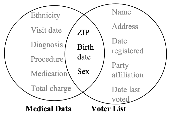 Linkage attack diagram